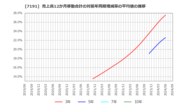 7191 (株)イントラスト: 売上高12か月移動合計の対前年同期増減率の平均値の推移