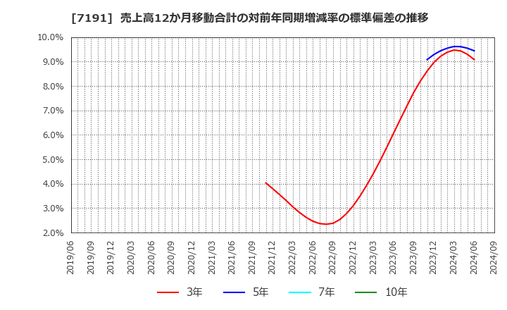 7191 (株)イントラスト: 売上高12か月移動合計の対前年同期増減率の標準偏差の推移