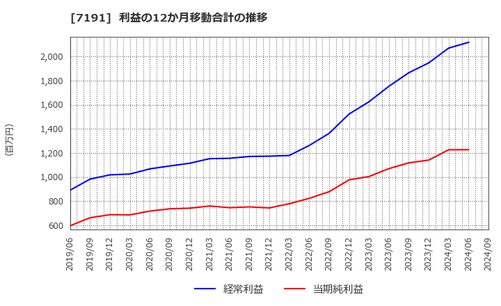 7191 (株)イントラスト: 利益の12か月移動合計の推移