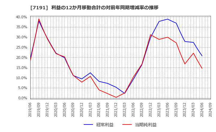 7191 (株)イントラスト: 利益の12か月移動合計の対前年同期増減率の推移