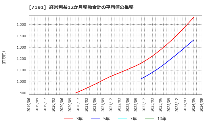 7191 (株)イントラスト: 経常利益12か月移動合計の平均値の推移