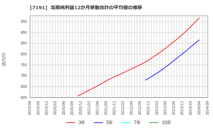 7191 (株)イントラスト: 当期純利益12か月移動合計の平均値の推移