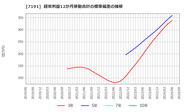 7191 (株)イントラスト: 経常利益12か月移動合計の標準偏差の推移