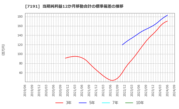 7191 (株)イントラスト: 当期純利益12か月移動合計の標準偏差の推移