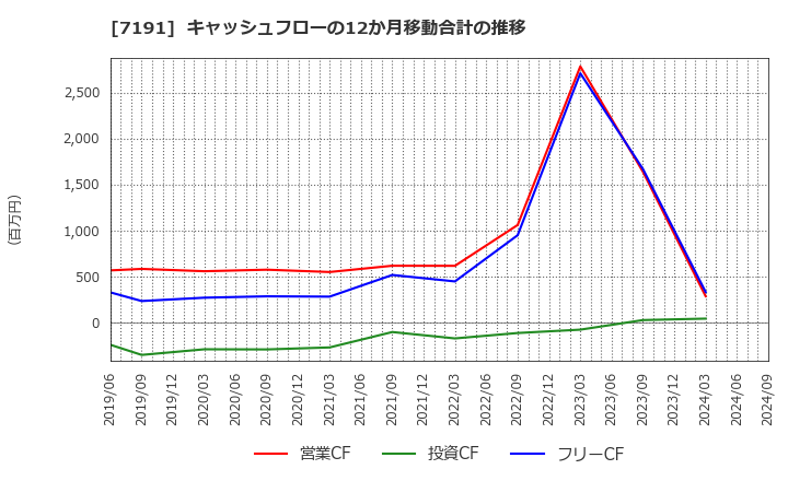 7191 (株)イントラスト: キャッシュフローの12か月移動合計の推移