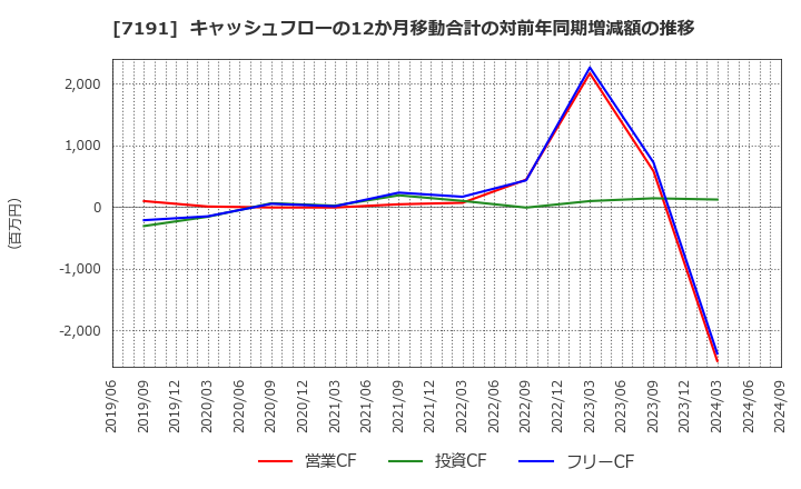 7191 (株)イントラスト: キャッシュフローの12か月移動合計の対前年同期増減額の推移