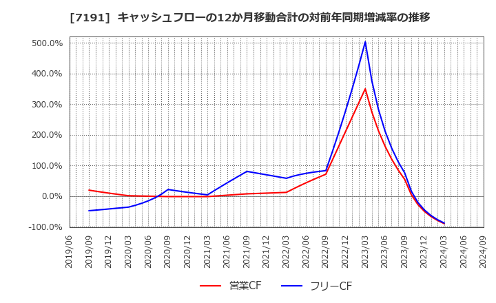 7191 (株)イントラスト: キャッシュフローの12か月移動合計の対前年同期増減率の推移