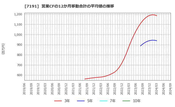 7191 (株)イントラスト: 営業CFの12か月移動合計の平均値の推移