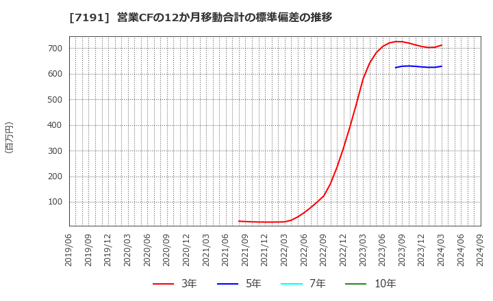 7191 (株)イントラスト: 営業CFの12か月移動合計の標準偏差の推移