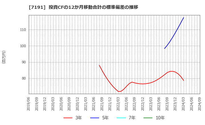 7191 (株)イントラスト: 投資CFの12か月移動合計の標準偏差の推移