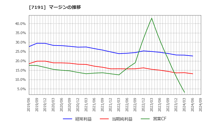 7191 (株)イントラスト: マージンの推移