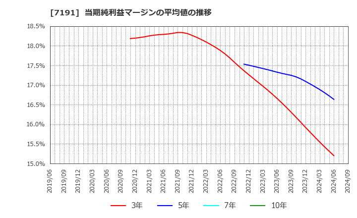 7191 (株)イントラスト: 当期純利益マージンの平均値の推移