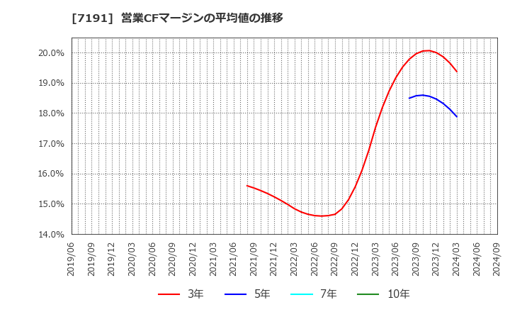 7191 (株)イントラスト: 営業CFマージンの平均値の推移