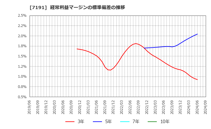 7191 (株)イントラスト: 経常利益マージンの標準偏差の推移