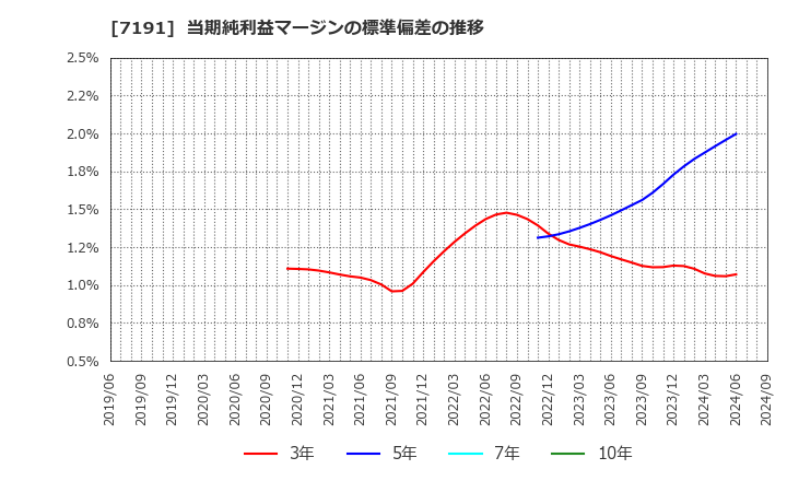 7191 (株)イントラスト: 当期純利益マージンの標準偏差の推移