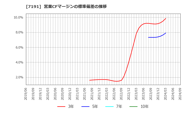 7191 (株)イントラスト: 営業CFマージンの標準偏差の推移