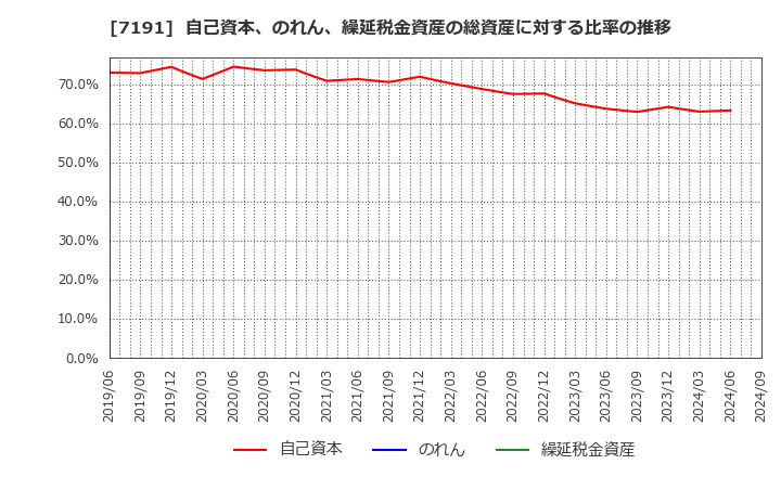 7191 (株)イントラスト: 自己資本、のれん、繰延税金資産の総資産に対する比率の推移