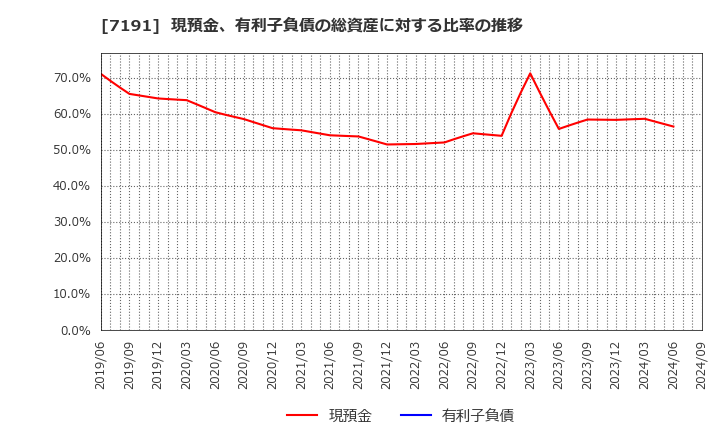 7191 (株)イントラスト: 現預金、有利子負債の総資産に対する比率の推移