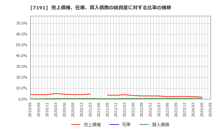 7191 (株)イントラスト: 売上債権、在庫、買入債務の総資産に対する比率の推移