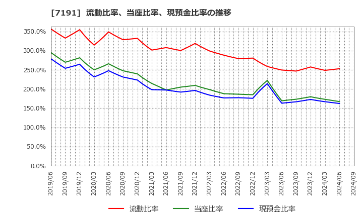 7191 (株)イントラスト: 流動比率、当座比率、現預金比率の推移