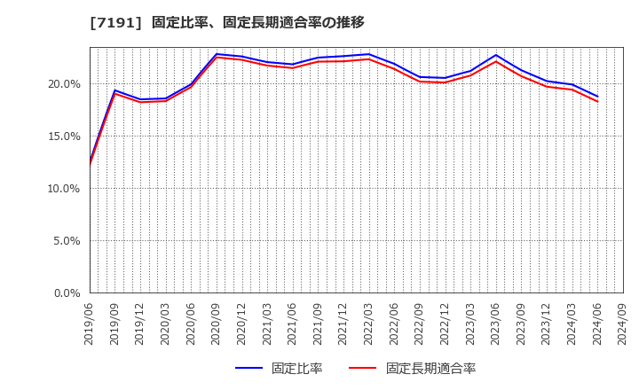 7191 (株)イントラスト: 固定比率、固定長期適合率の推移