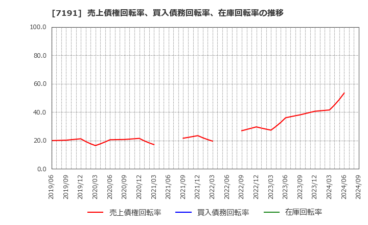 7191 (株)イントラスト: 売上債権回転率、買入債務回転率、在庫回転率の推移