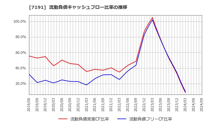 7191 (株)イントラスト: 流動負債キャッシュフロー比率の推移