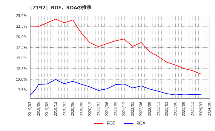 7192 日本モーゲージサービス(株): ROE、ROAの推移