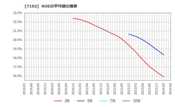 7192 日本モーゲージサービス(株): ROEの平均値の推移