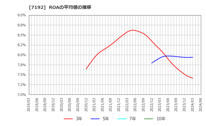 7192 日本モーゲージサービス(株): ROAの平均値の推移