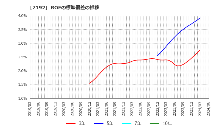 7192 日本モーゲージサービス(株): ROEの標準偏差の推移