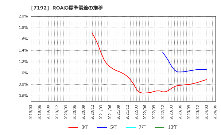 7192 日本モーゲージサービス(株): ROAの標準偏差の推移