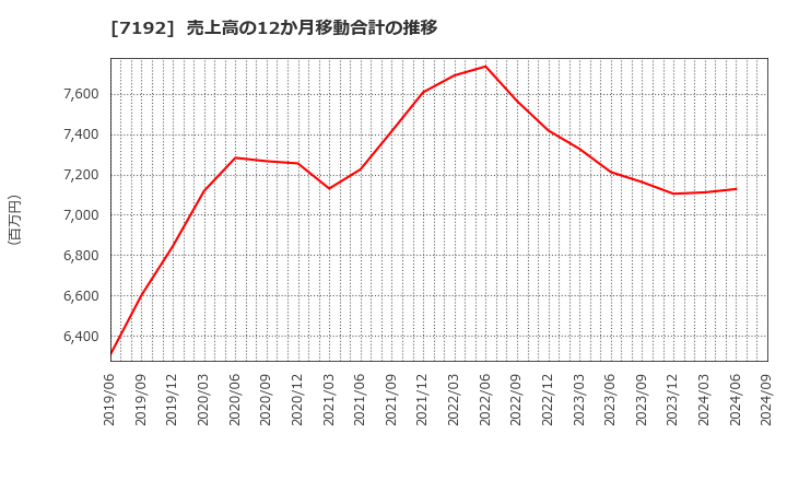 7192 日本モーゲージサービス(株): 売上高の12か月移動合計の推移