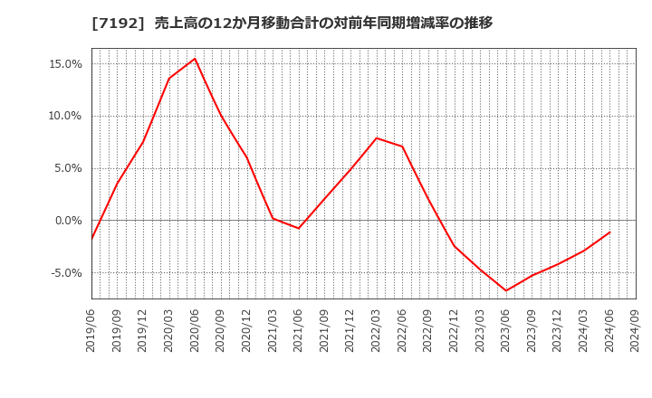 7192 日本モーゲージサービス(株): 売上高の12か月移動合計の対前年同期増減率の推移