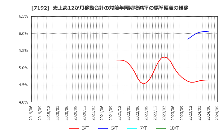 7192 日本モーゲージサービス(株): 売上高12か月移動合計の対前年同期増減率の標準偏差の推移