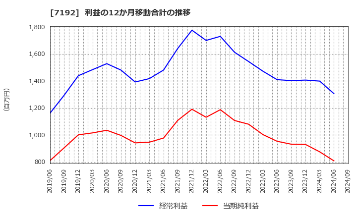 7192 日本モーゲージサービス(株): 利益の12か月移動合計の推移