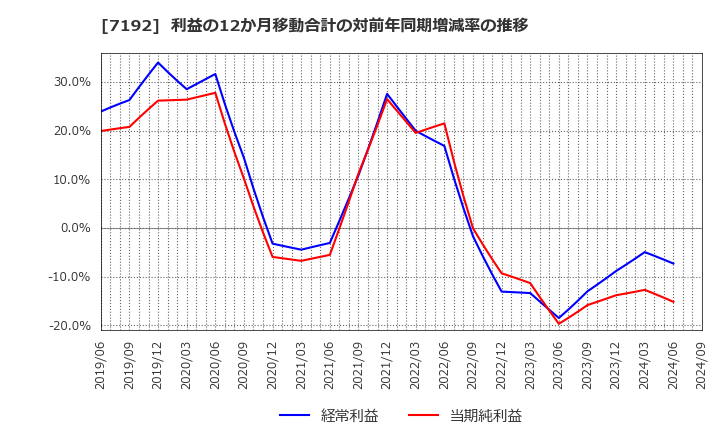 7192 日本モーゲージサービス(株): 利益の12か月移動合計の対前年同期増減率の推移