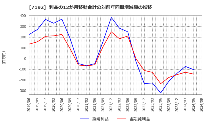 7192 日本モーゲージサービス(株): 利益の12か月移動合計の対前年同期増減額の推移