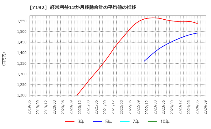 7192 日本モーゲージサービス(株): 経常利益12か月移動合計の平均値の推移