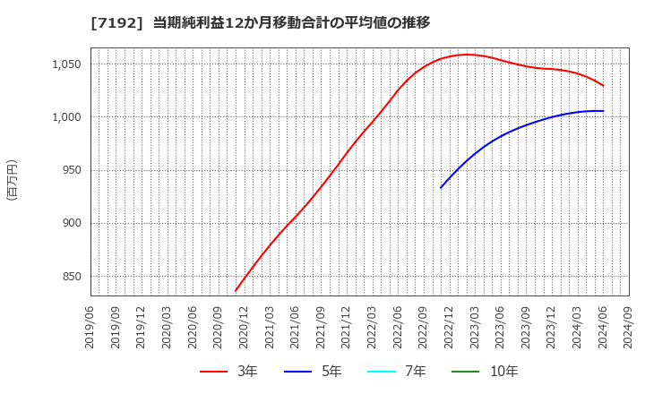 7192 日本モーゲージサービス(株): 当期純利益12か月移動合計の平均値の推移