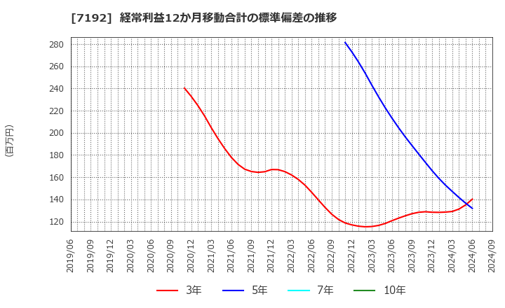 7192 日本モーゲージサービス(株): 経常利益12か月移動合計の標準偏差の推移