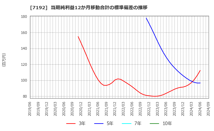 7192 日本モーゲージサービス(株): 当期純利益12か月移動合計の標準偏差の推移