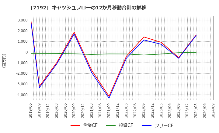 7192 日本モーゲージサービス(株): キャッシュフローの12か月移動合計の推移