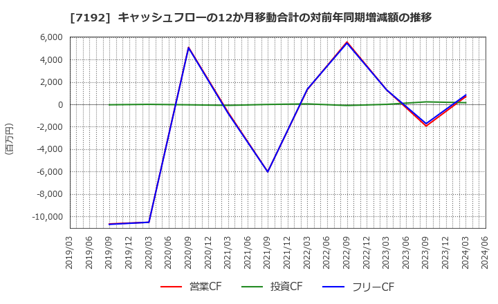 7192 日本モーゲージサービス(株): キャッシュフローの12か月移動合計の対前年同期増減額の推移