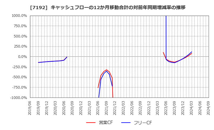 7192 日本モーゲージサービス(株): キャッシュフローの12か月移動合計の対前年同期増減率の推移