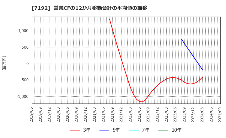 7192 日本モーゲージサービス(株): 営業CFの12か月移動合計の平均値の推移