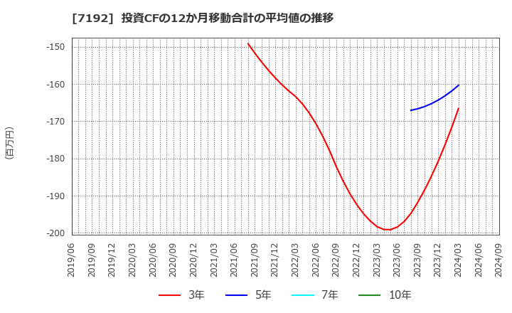 7192 日本モーゲージサービス(株): 投資CFの12か月移動合計の平均値の推移