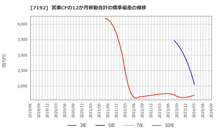 7192 日本モーゲージサービス(株): 営業CFの12か月移動合計の標準偏差の推移