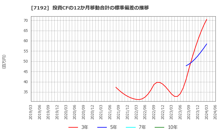 7192 日本モーゲージサービス(株): 投資CFの12か月移動合計の標準偏差の推移