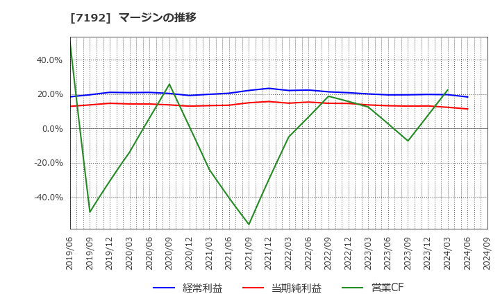 7192 日本モーゲージサービス(株): マージンの推移